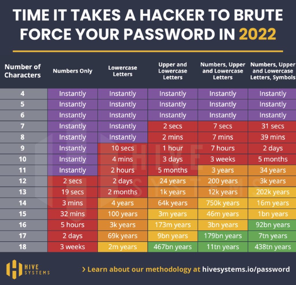 tiempo que tarda un hacker en averiguar tu contraseña